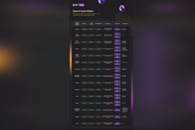 Bybit Web3'ten kapsamlı kılavuz