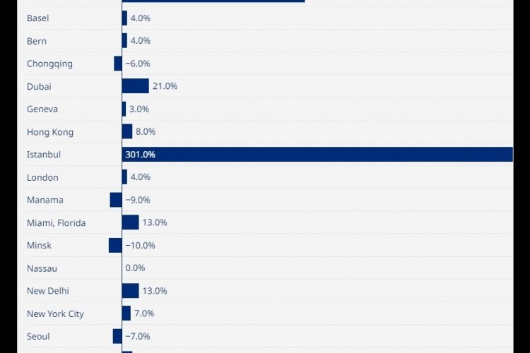 Mercer: Dünyada konut kiralarının en çok arttığı iki kent İstanbul ve Ankara