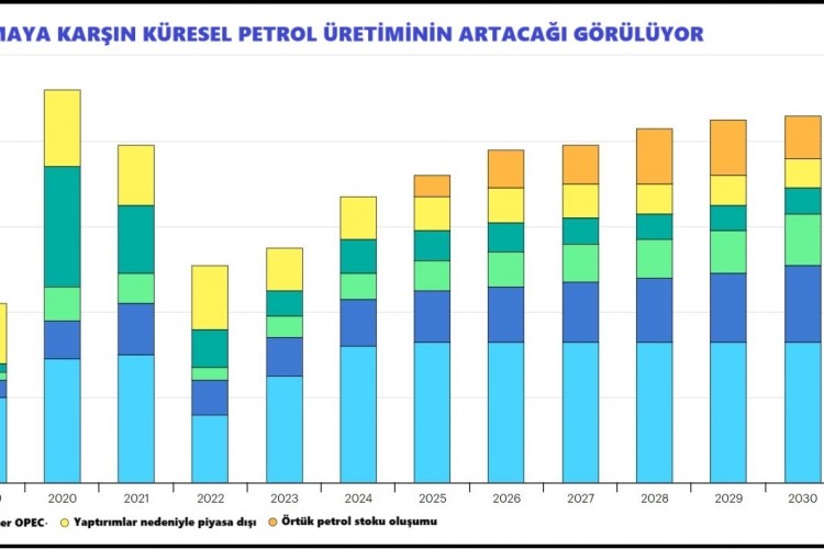 IEA: Yavaşlayan talep artışı, yükselen üretim petrol piyasalarını arz fazlasına götürüyor