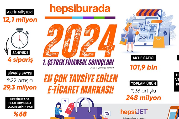 Hepsiburada Yılın İlk Çeyreğinde 29 Milyon Siparişle Satış Hacmini 35,2 Milyar TL'ye çıkardı