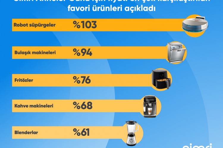 Cimri Anneler Günü için fiyatı en çok karşılaştırılan favori ürünleri açıkladı