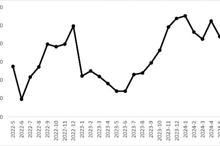 sahibinden.com 'Otomobil Piyasası Görünümü' Raporuna Göre: Reel fiyatlarda düşüş 11 aydır devam ediyor