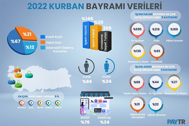Kurban Bayramı'nda en çok ev yaşamına yatırım yapıldı
