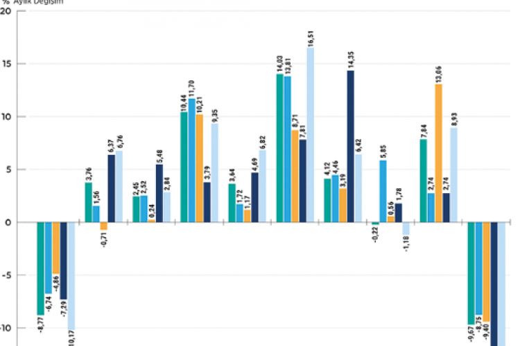 Ana endeksler geriledi