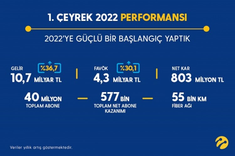 İlk çeyrekte 570 bini aşkın yeni müşteri