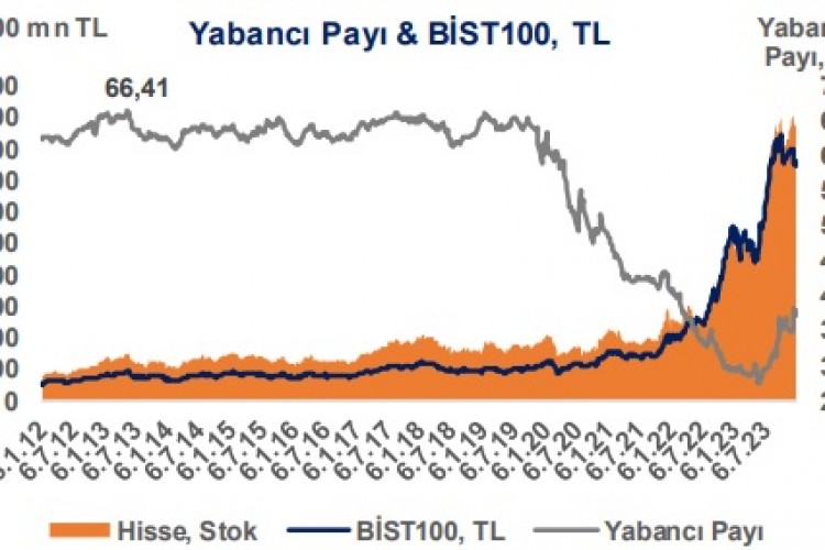 Yabancılar 300 milyon dolarlık hisse sattı