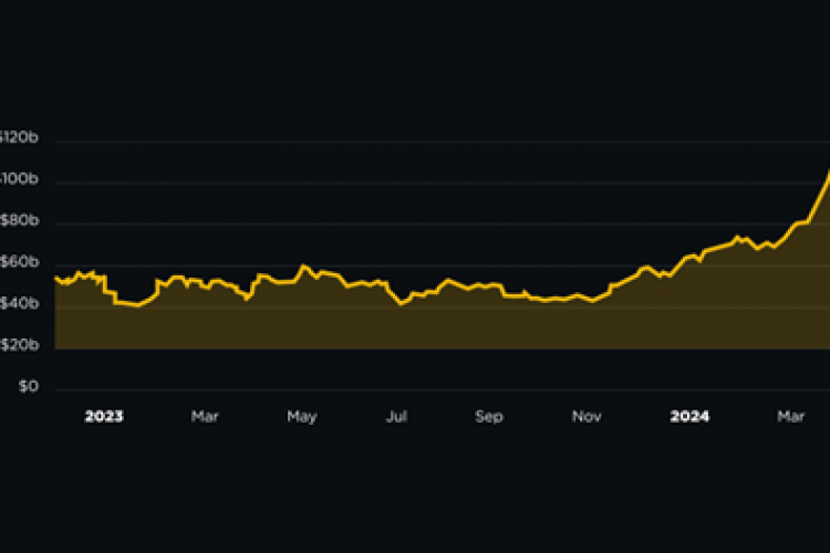 Yeni Bir Dönemin Başlangıcı: Binance Kullanıcı Varlık Hacmi 100 Milyar Doları Aştı