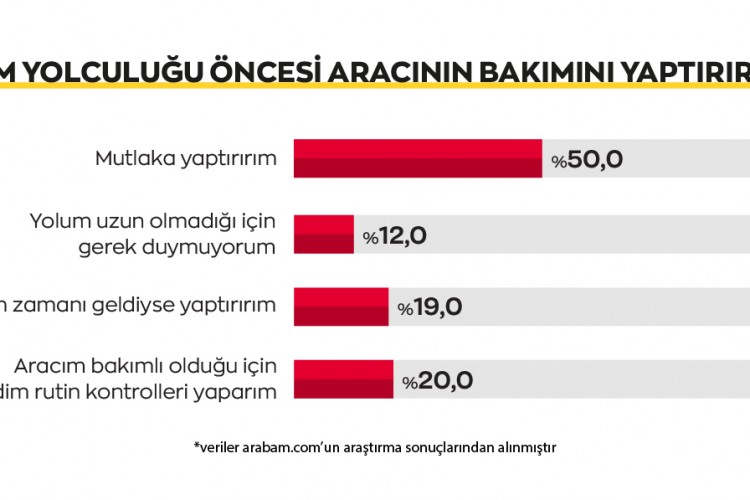 Her iki kişiden biri Ramazan Bayramı'nı şehirde geçirecek