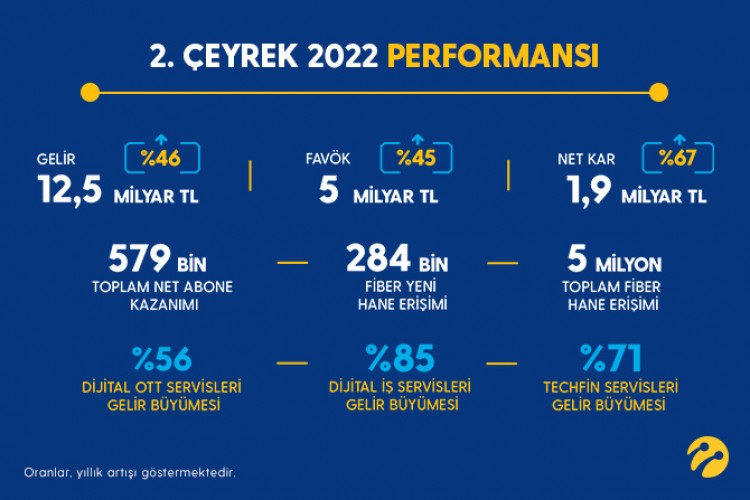 Turkcell, yeni işleriyle güçlü büyümesini sürdürüyor