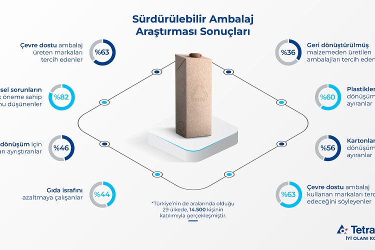 Tetra Pak'tan Sürdürülebilir Ambalaj Araştırması: Tüketicilerin yüzde 63'ü sürdürülebilir ambalajı önemsiyor