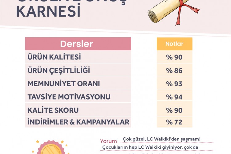 LC Waikiki Okul Alışverişlerinden Tam Not Aldı