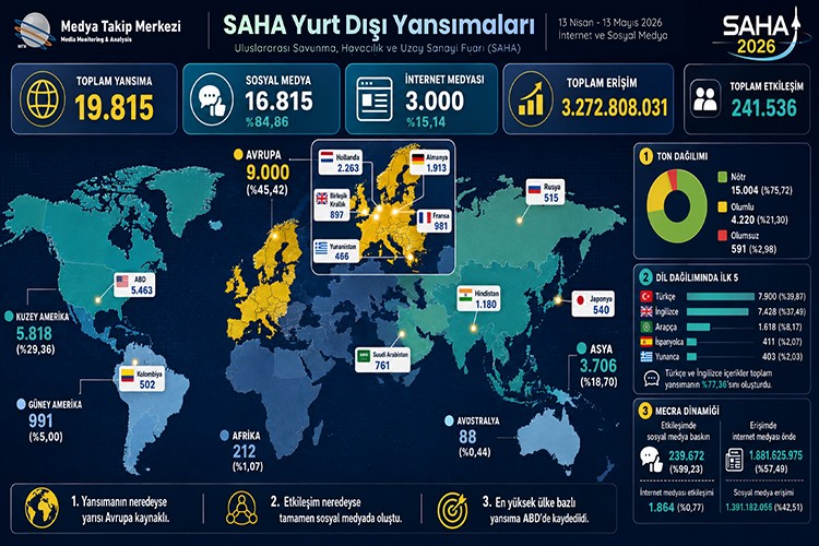 SAHA, yurt dışında 3,3 milyar erişime ulaştı