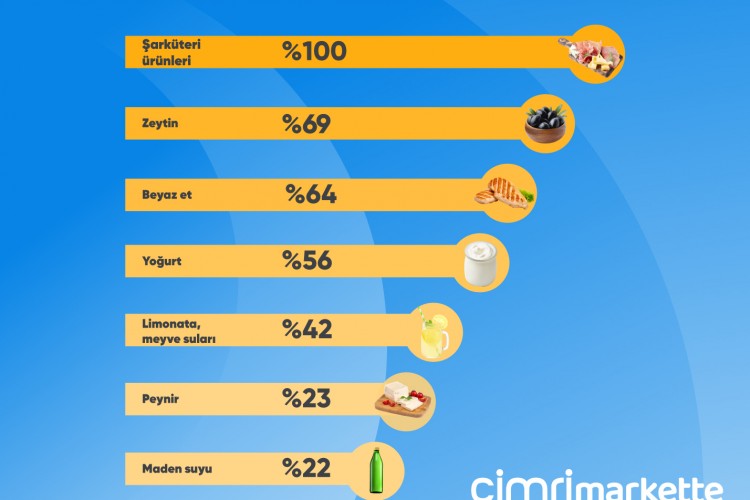 Ramazan sofraları için en çok şarküteri ürünlerinin fiyatı karşılaştırıldı