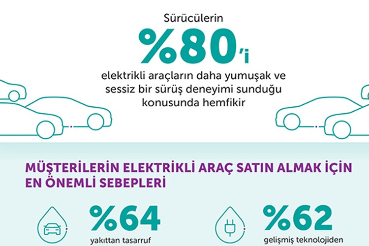 Avrupalı Sürücüler İçin Elektrikli Araçlar: Sürüş Keyfi ve Çevresel Faydalar Ön Planda, Şarj Süreleri Hala Engel