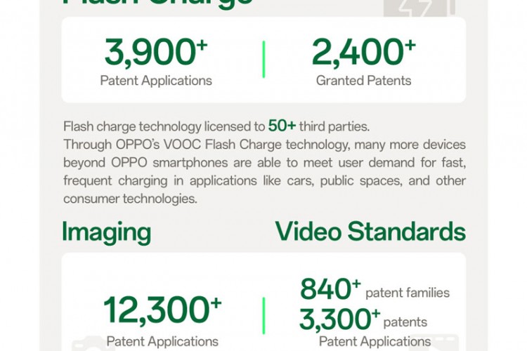 OPPO, dünya çapında fikri mülkiyet sıralamasında 5 yıldır ilk 10'da
