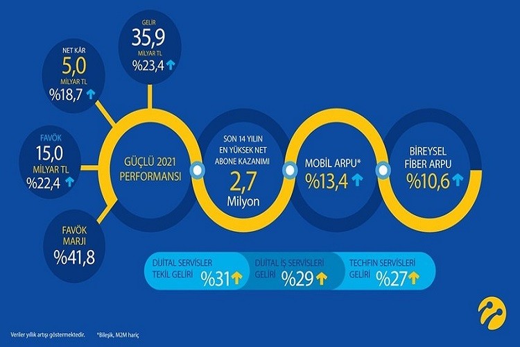 2021'de Turkcell'e Müşteri Akını