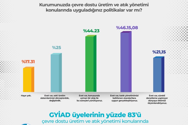 GYİAD üye şirketlerinin yarısı sürdürülebilirlik hedeflerine yakın
