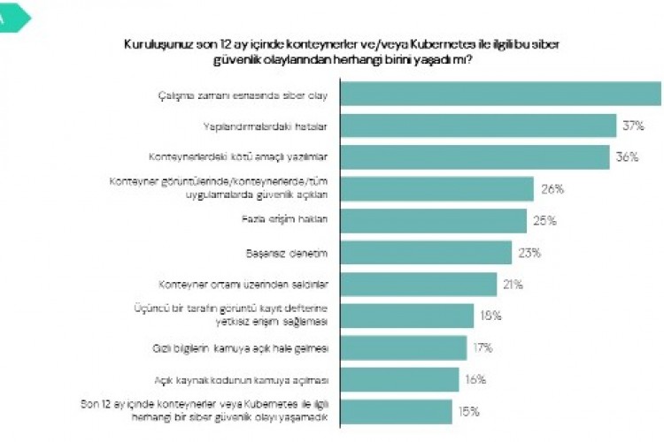 Konteynerle Geliştirme Yapan İşletmelerin %85'i Siber Saldırıya Uğradı!