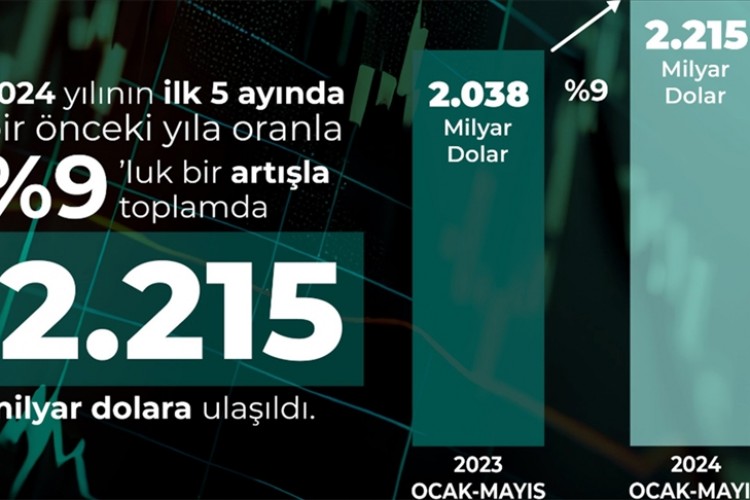 Savunma ve havacılık sanayisinden Mayıs'ta 876 milyon dolarlık ihracat